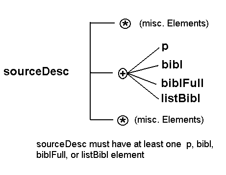 'sourceDesc' element Content