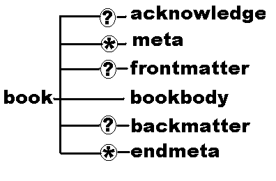 The parts of an e-text