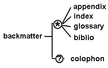 The parts of an e-text