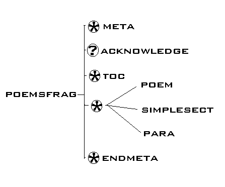The parts of an e-text