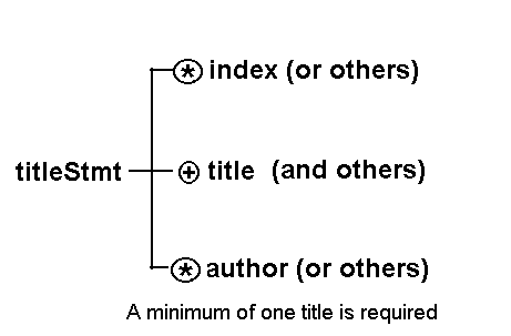 'fileDesc' element Content